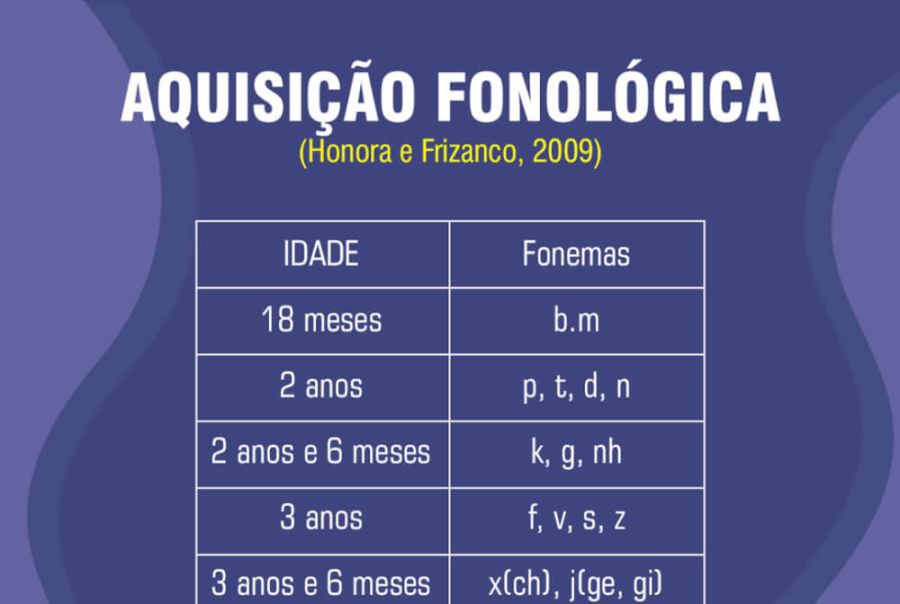 Aquisição Fonológica